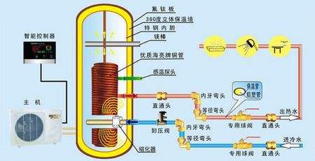 空氣能熱泵熱水器有多省電？能用多少年？