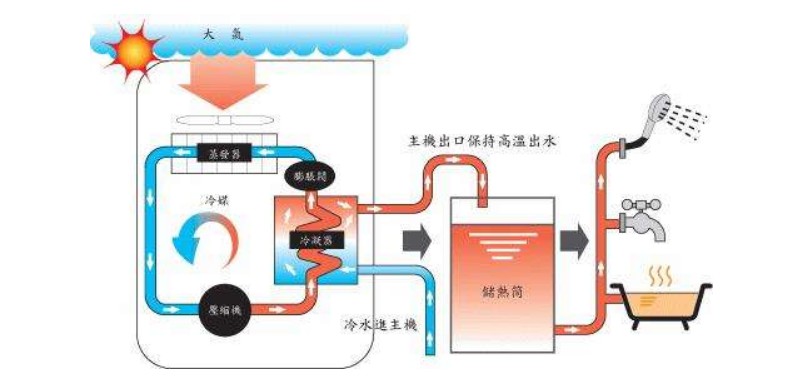 空氣源熱泵熱水器有哪些除霜方法？